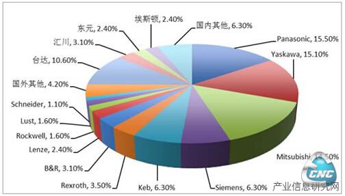 2013年伺服电机企业所占的市场份额饼图