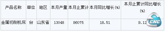 2014年7月份，山东省生产金属切削机床13048.00台；2014年1-7月，山东省生产金属切削机床96075.00台，同比增长9.12%。