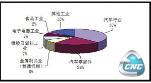 国内工业机器人：产业迎来爆发期