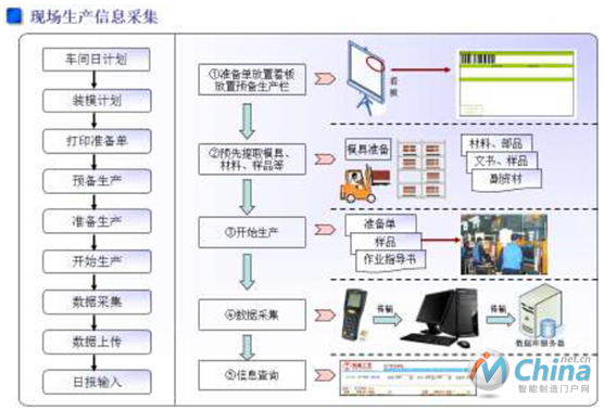 生产信息采集