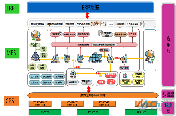 MES系统架构