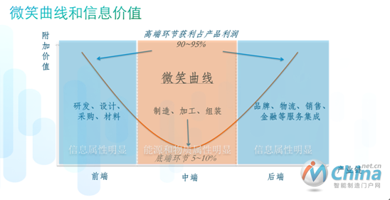 微笑曲线