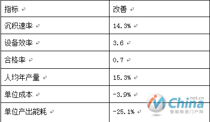 预制棒产品效益