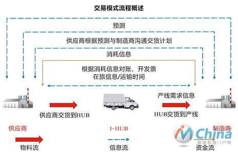 交易模式流程概述