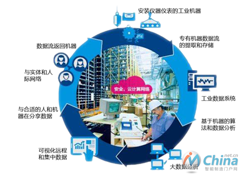 GE工业互联网价值链循环图