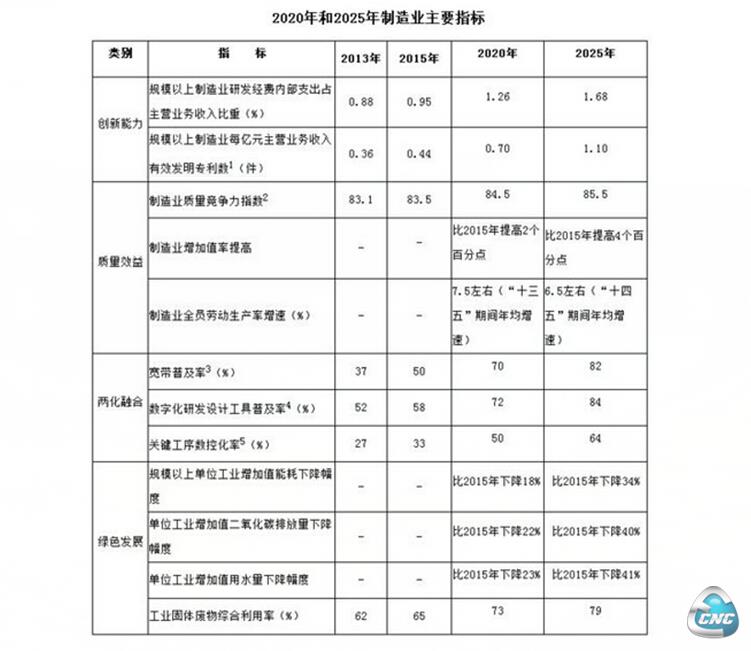 2020年和2025年制造业主要指标