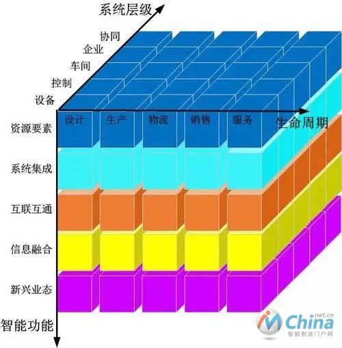 智能制造系统架构