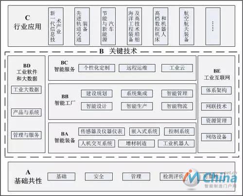 智能制造标准体系结构