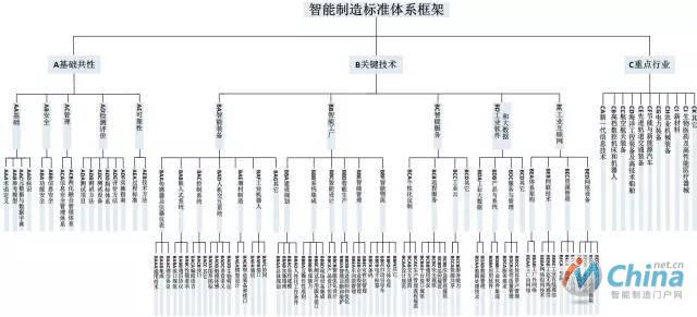 智能制造标准体系框架