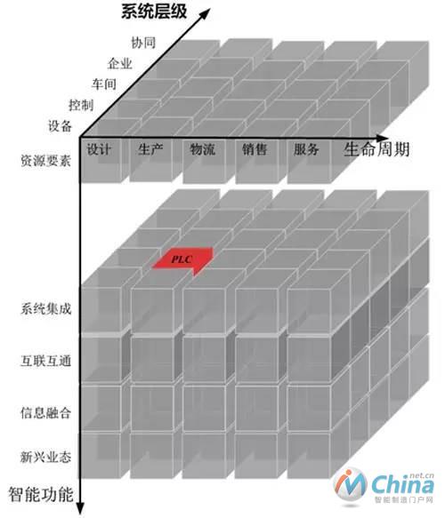 PLC在智能制造系统架构中的位置