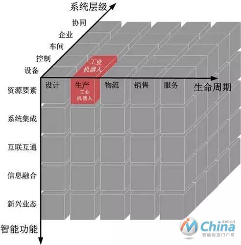 工业机器人在智能制造系统架构中的位置