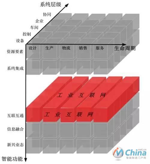 工业互联网在智能制造系统架构中的位置