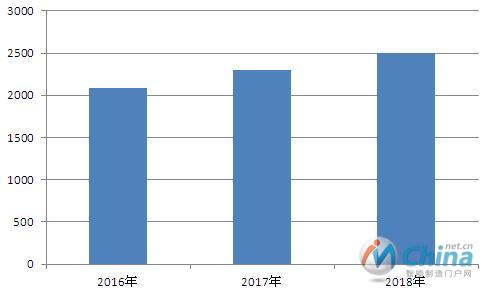 全球智慧制造市场规模