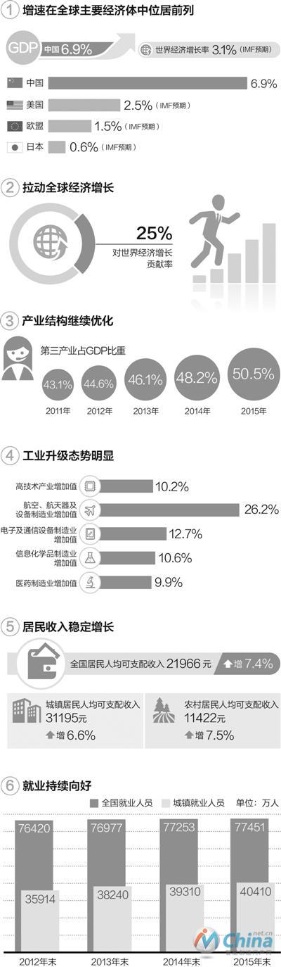 中国经济增速仍是