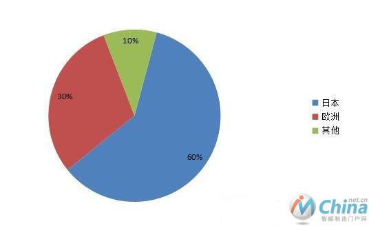 日本和欧洲占全球工业机器人90%的产能