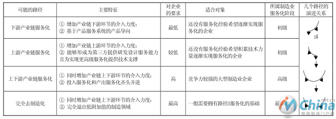 制造业服务化的路径特点与路径演进关系归纳表