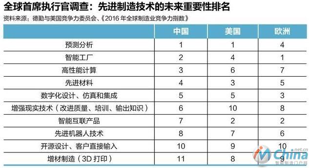 先进制造技术的未来重要性排名