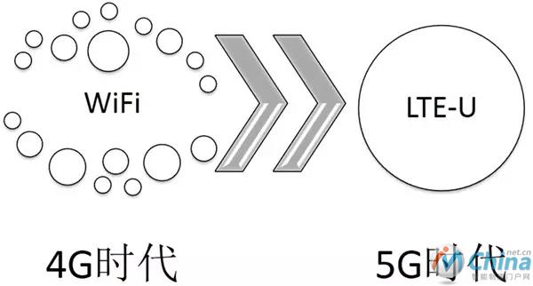 LTE-U（unlicensed）非授权频道