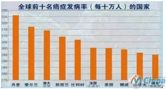 国外调查机构公布的数据