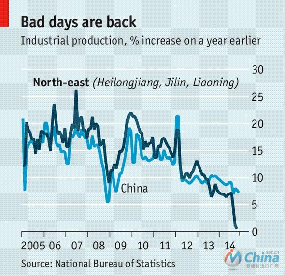 东北工业产值可能出现负增长