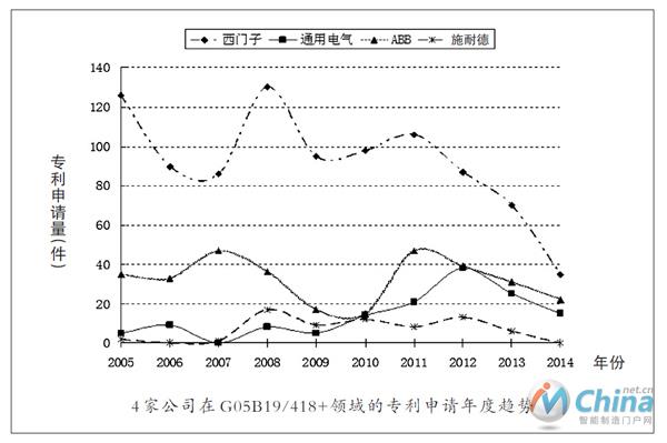 4家公司在G05B19/418+领域的专利申请年度趋势