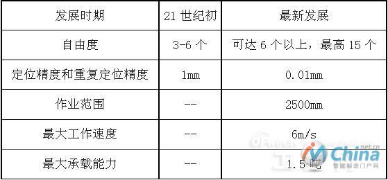 技术指标提升