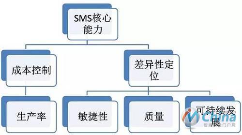 智能制造系统的关键能力模型