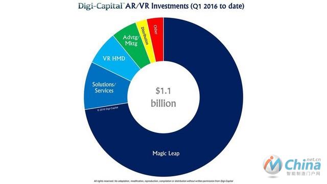 2016投资领域分布图