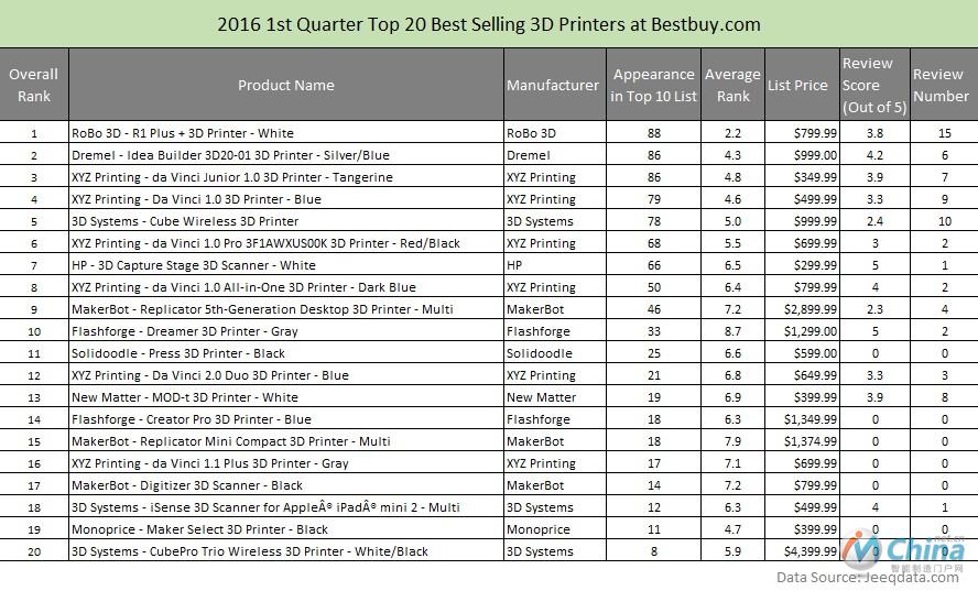 BestBuy和Amazon 3D打印机销量统计报告