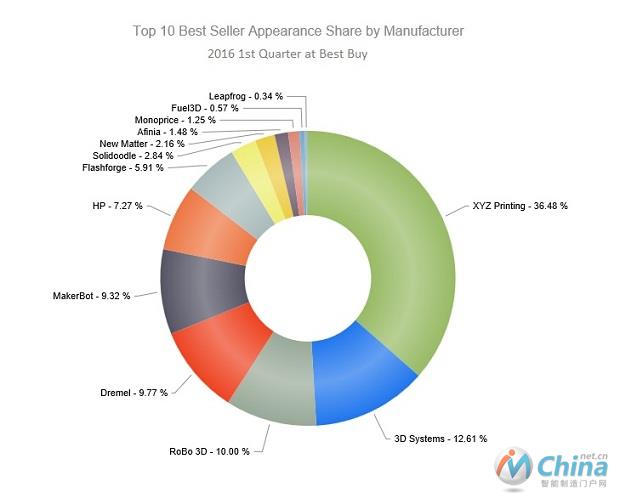 十大畅销3D打印品牌统计