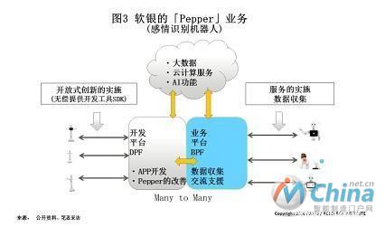 软银的【Pepper】业务