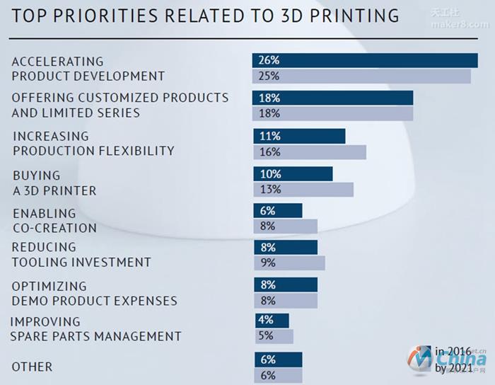 3D打印技术三大优势