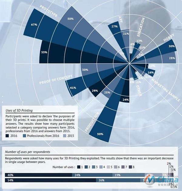 2015、2016以及2016专业领域里3D打印件的使用情况