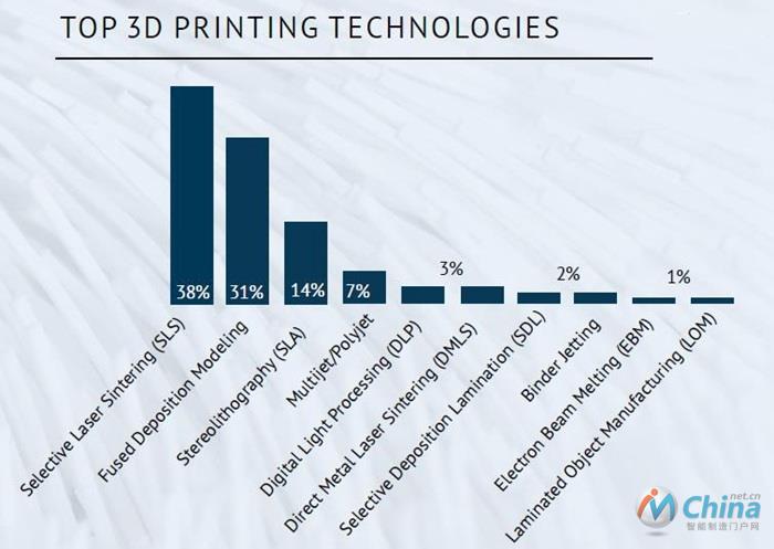 受访者首选的3D打印技术的调查结果