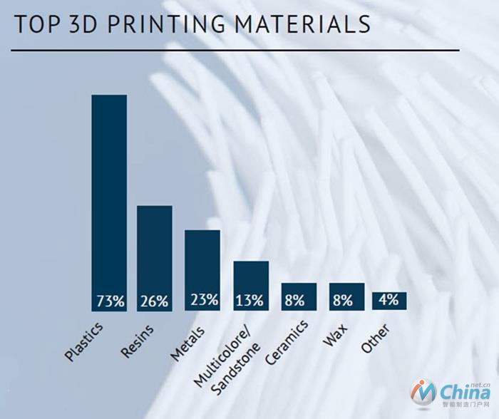 3D打印材料占比