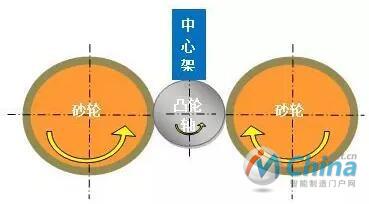 对磨技术示意图