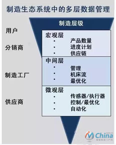 美国智能制造领导力联盟的数据视图