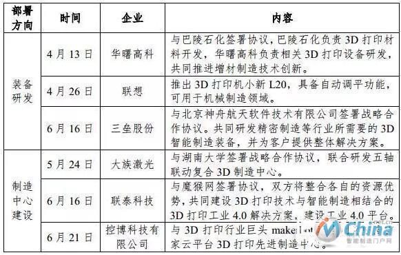 2016年上半年各领域企业针对3D打印的产业化应用部署