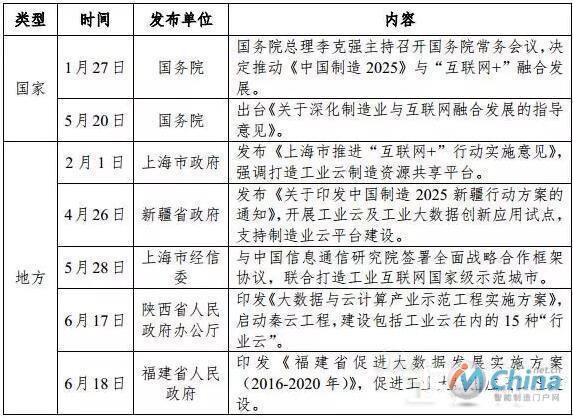 2016年上半年国家和地方政府深化制造业和互联网融合发展相关工作