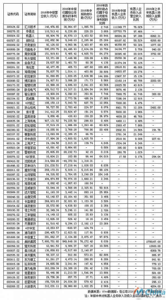 2016年半年报机器人领域