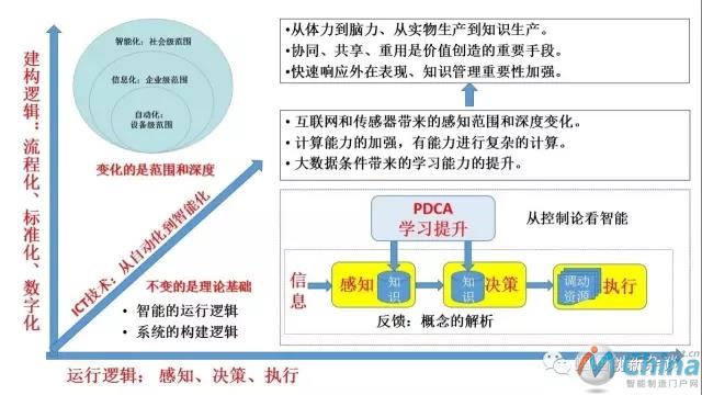 智能制造的逻辑