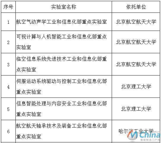 2017年工业和信息化部重点实验室名单