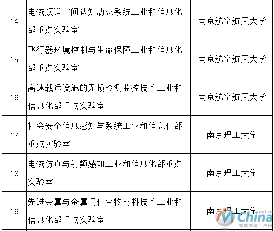 2017年工业和信息化部重点实验室名单