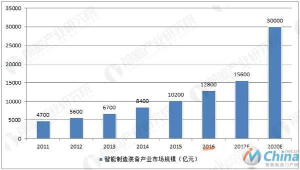 智能制造产业市场规模
