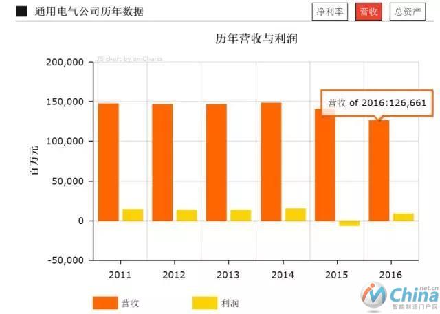 GE年度财表