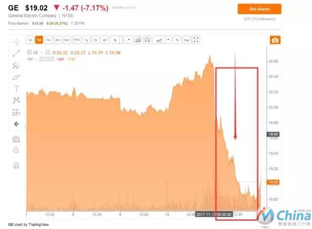 GE股价周一当天大跌