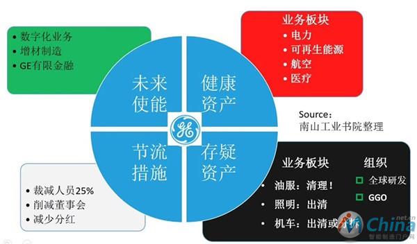 GE新政战略篮子一览