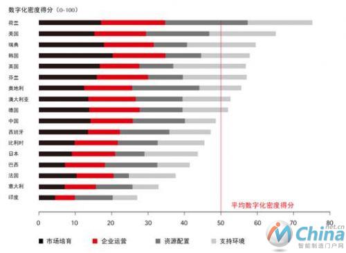 《数字化密度指数报告》国家得分排名