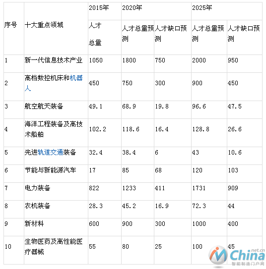 制造业十大重点领域人才需求预测