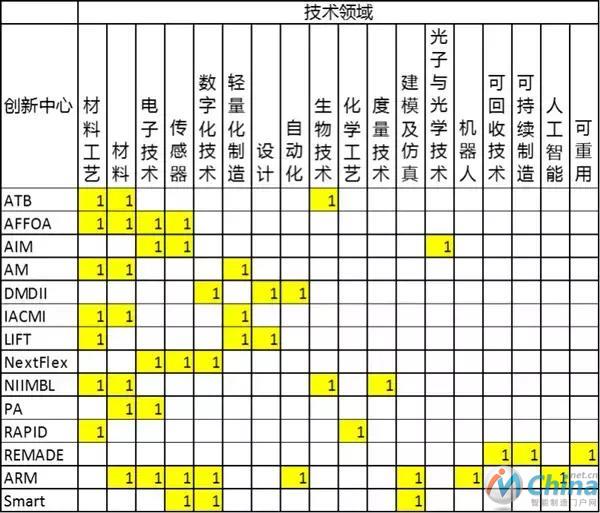 技术领域分布图